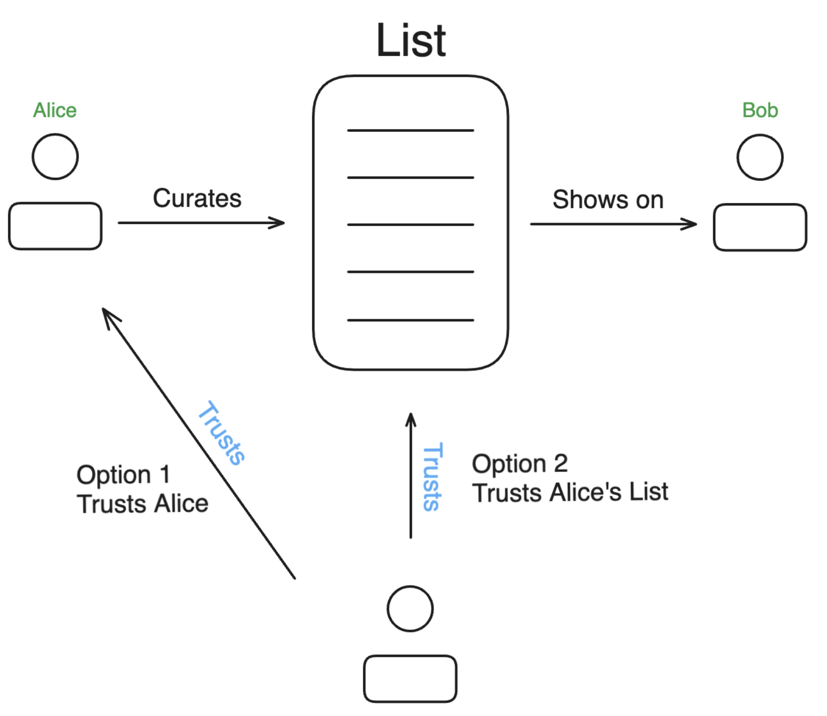 Alice curates a list with Bob on it. If a user trusts Alice or trusts Alice's list, that user will see list membership when visiting Bob's profile.