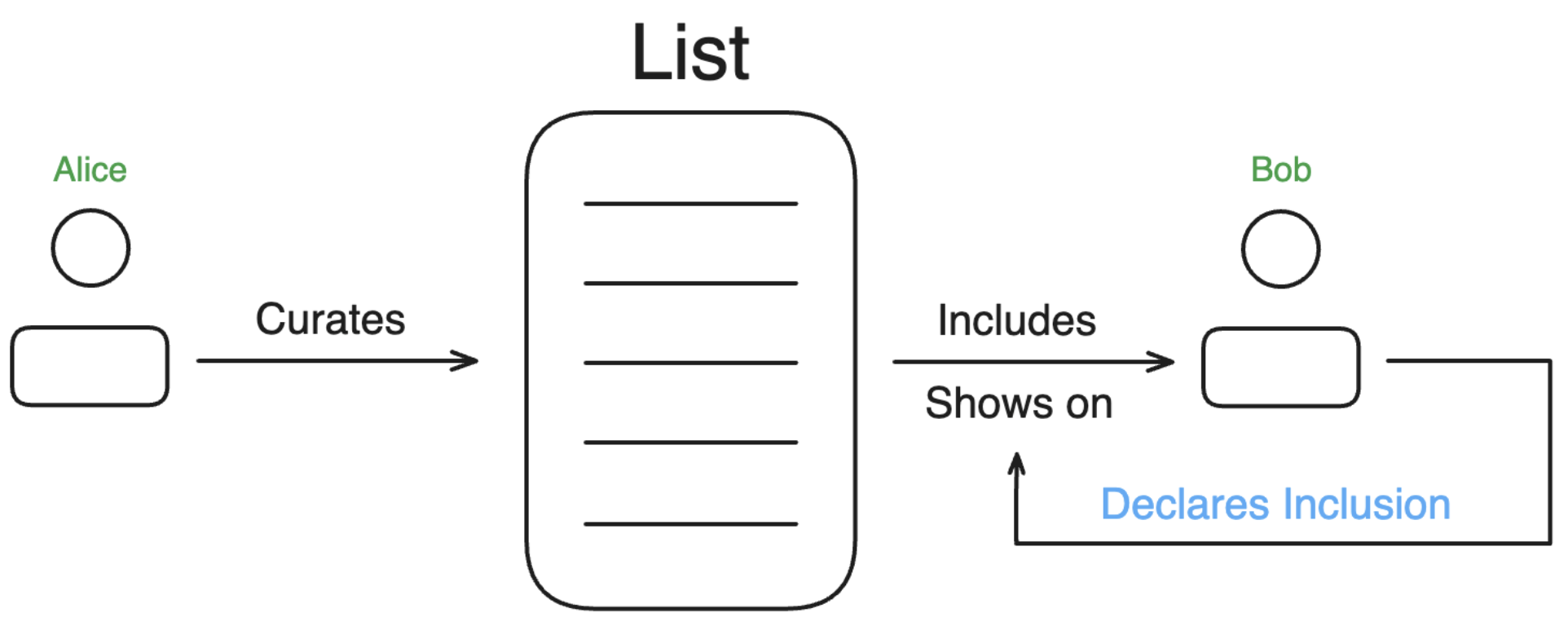 Alice curates a list including Bob. Bob must declare his intention to be on the list before he appears on it.